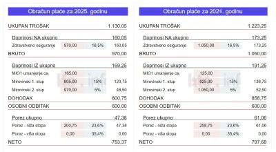 Od  rasta minimalne plaće država će imati veću korist nego tko je prima
