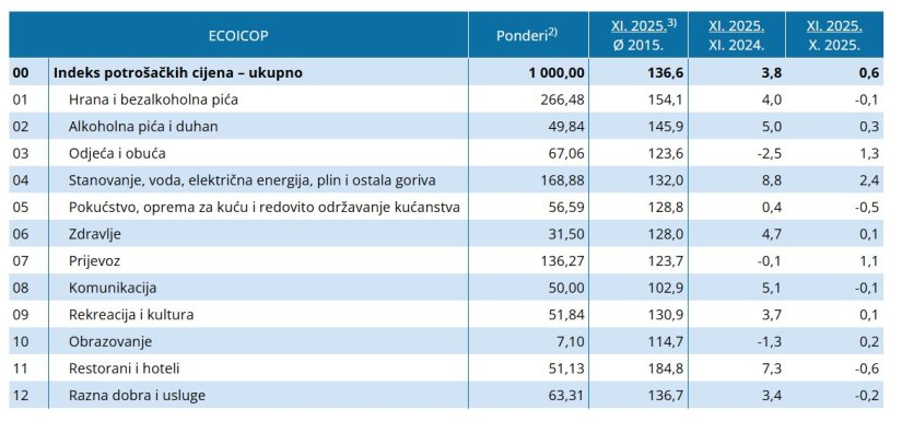 Cijene dobara i usluga u studenom vi&scaron;e za 0,6 % u odnosu na listopad