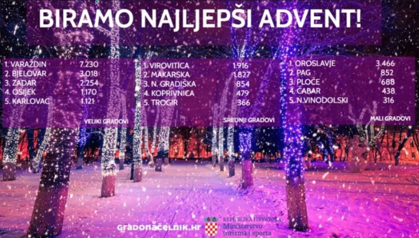 Advent u Varaždinu korak do nove titule najljep&scaron;eg Adventa u Hrvatskoj