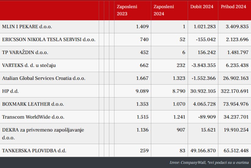 TP Varaždin gotovo bez zaposlenih nakon prodaje, Varteks zbog - propasti