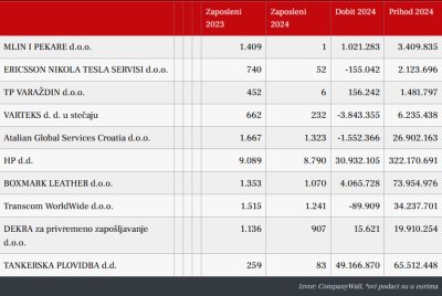 TP Varaždin gotovo bez zaposlenih nakon prodaje, Varteks zbog - propasti