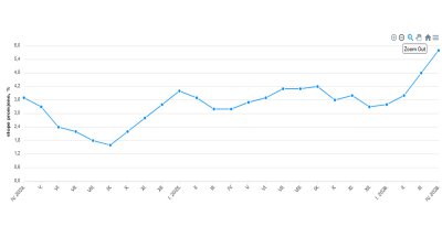 Hrvatska opet viceprvak u EU - cijene u travnju, prema prvoj procjeni, vi&scaron;e 5,8%