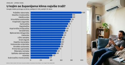 Varaždinska županija u sredini po potražnji ​klima uređaja