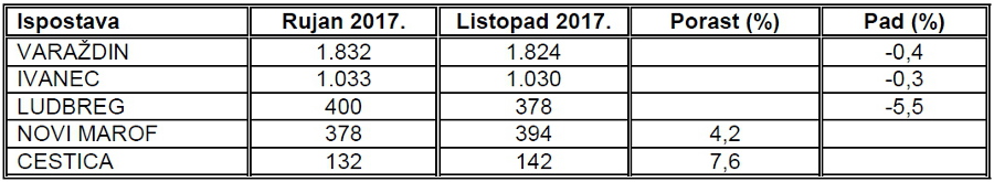 hzz-varazdin-1-nezaposlenost-listopad-ispostave.jpg