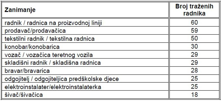 hzz-varazdin-3-nezaposlenost-trazena-zanimanja.jpg