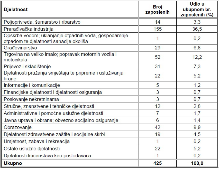 hzz-varazdin-4-nezaposlenost-listopad-zaposleni.jpg