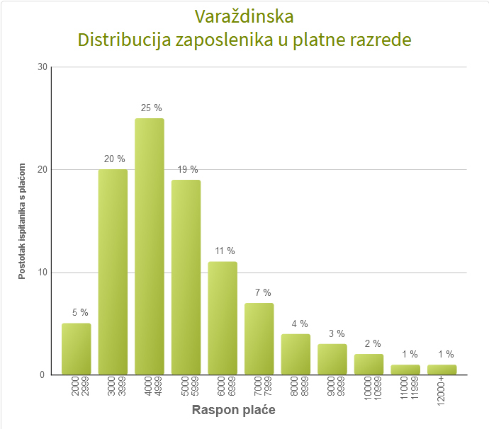 Moja_placa_1_-_Distribucija_plaće_-_Varaždinska_zupanija.jpg