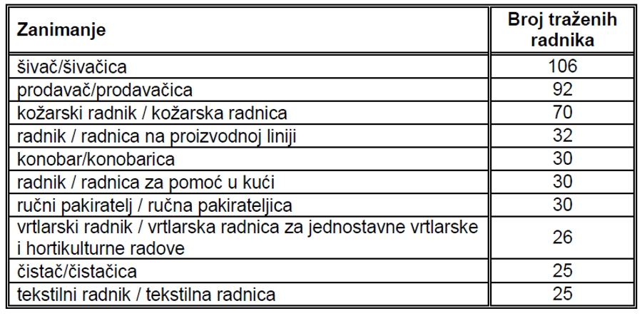 nezaposlenost-hzz-varazdin-2-najtrazenija_zanimanja.jpg