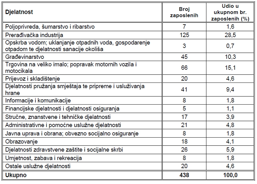 nezaposlenost-hzz-varazdin-3-struktura_zaposlenih.jpg