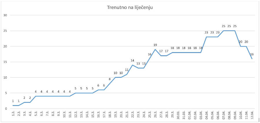 Grafikon_oboljeli_VZZ_13-04-2020.JPG