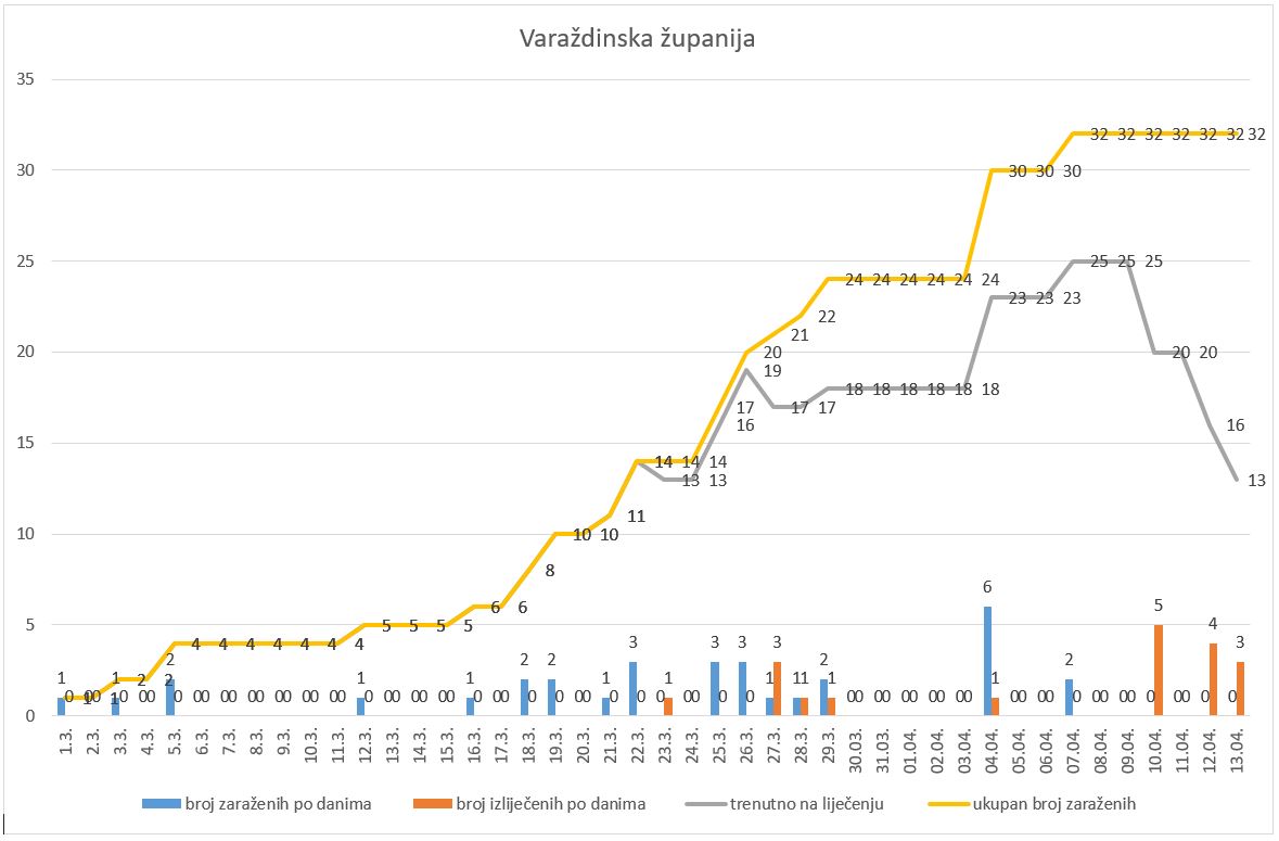 Grafikon_ukupno_VZZ_14042020.JPG