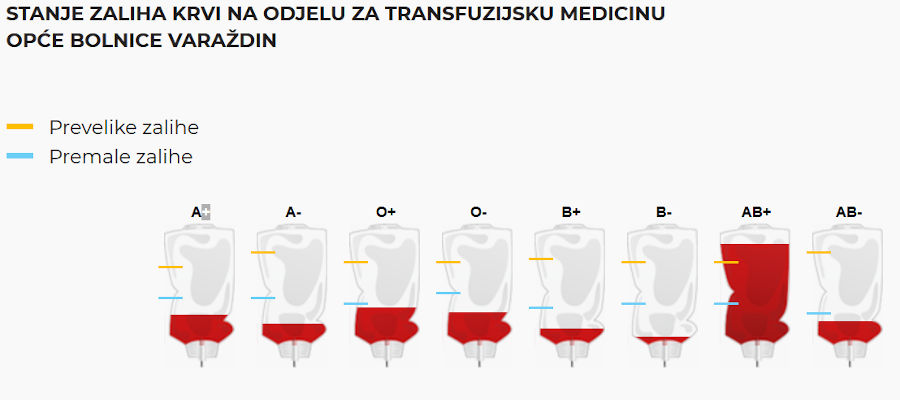 Stanje_zaliha_krvi_2020-04-11_Opca_bolnica_Varazdin.jpg