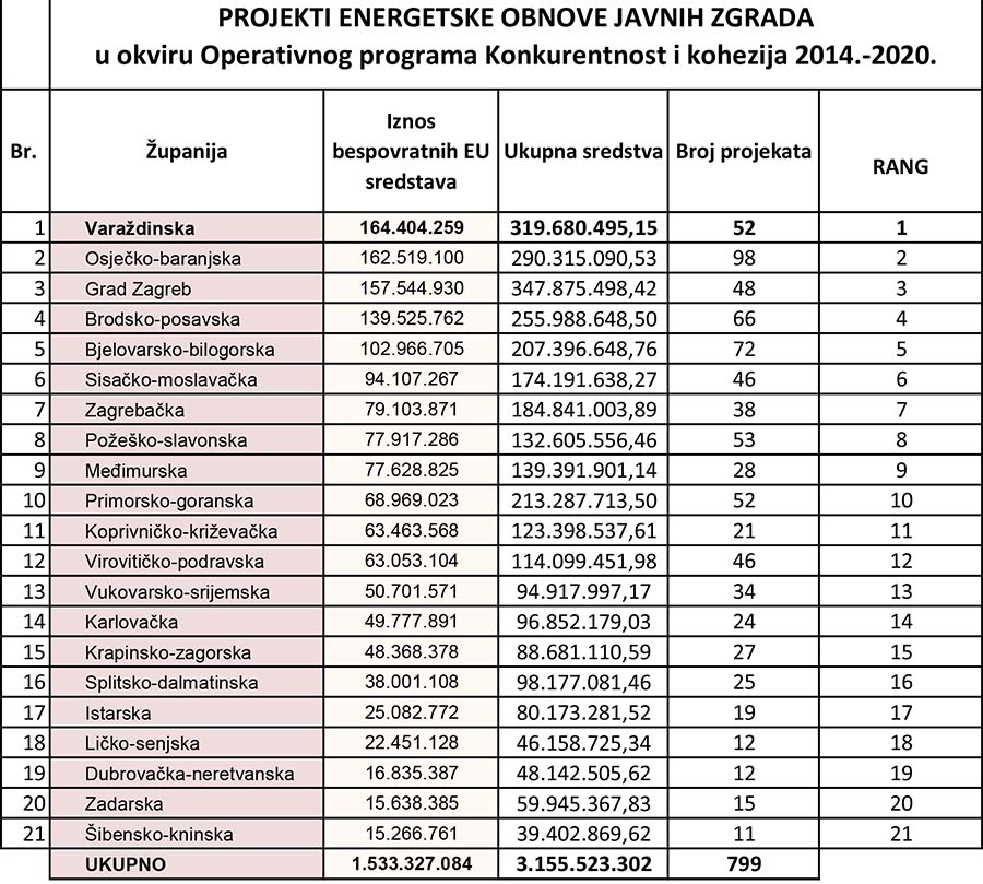 projekti_energetske_obnove_po_zupanijama_2020.jpg