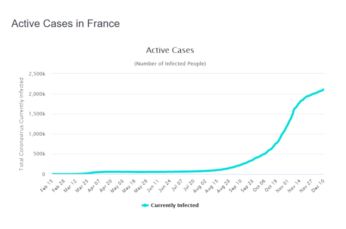 2020_12_11_aktivni_slučajevi_francuska.jpg