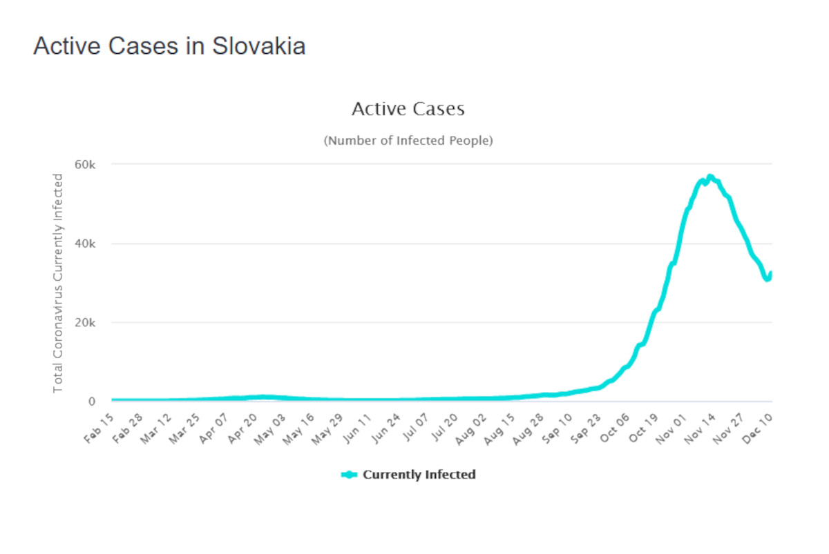 2020_12_11_aktivni_slučajevi_slovačka.jpg