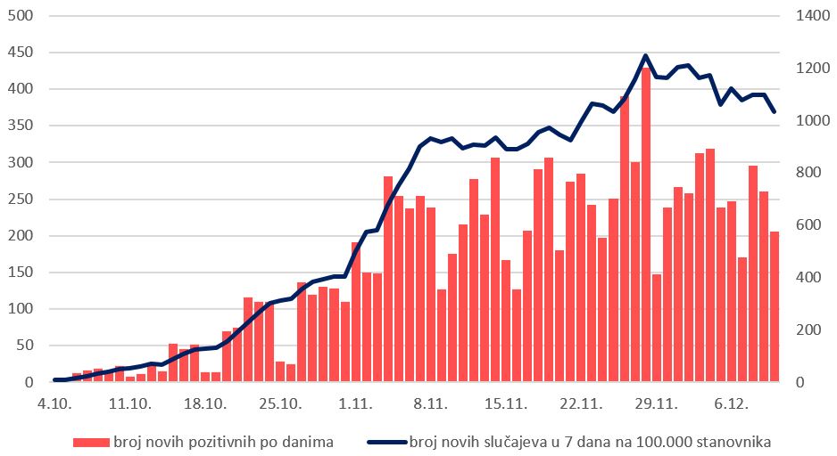 graf_1_koronavirus_vz_zupanija_trend_111220.JPG