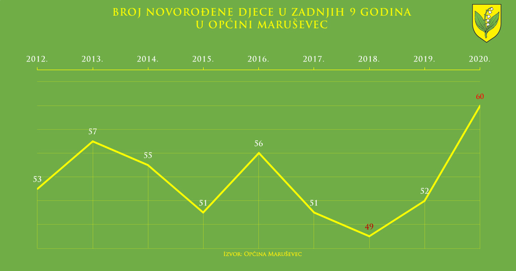 Opcina Marusevec 050121 novorodjeni 2020 graf