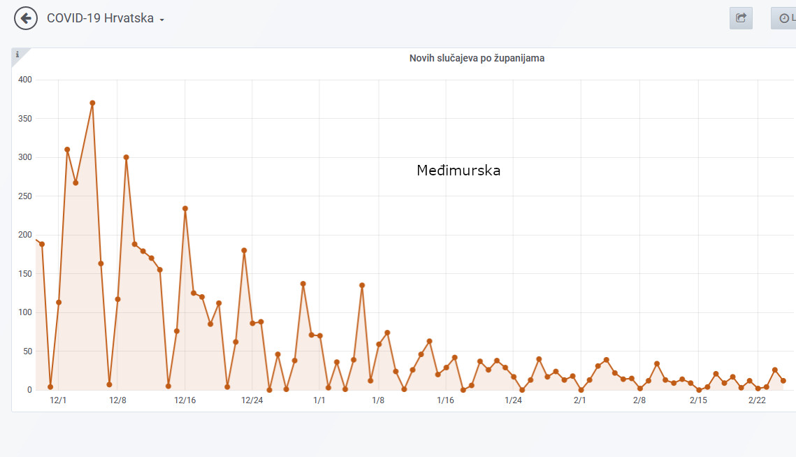 Screenshot_2021-02-26_COVID-19_Hrvatska_-_Grafana8-0-0.jpg