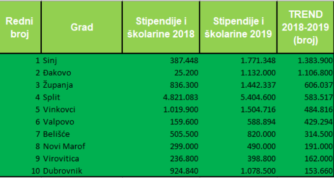 gradonacelnik_hr_22-2_stipendije_aposlutne_brojke.png