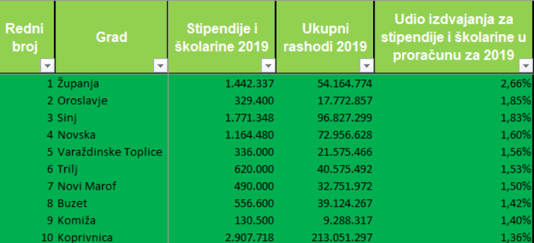 gradonacelnik_hr_22-2_stipendije_udio_u_proracunu.png