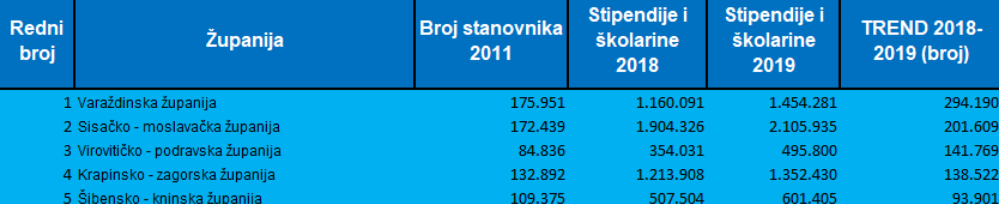 zupan_hr_22-2_izdvajanja_stipendije_apsolutni_iznos.png