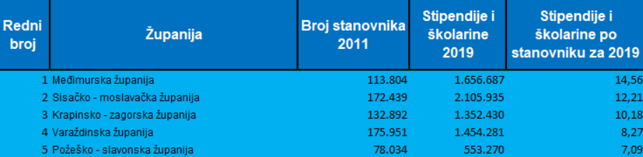 zupan_hr_22-2_izdvajanja_stipendije_po_stanovniku.png