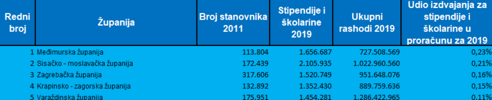 zupan_hr_22-2_izdvajanja_stipendije_udio_u_proracunu.png