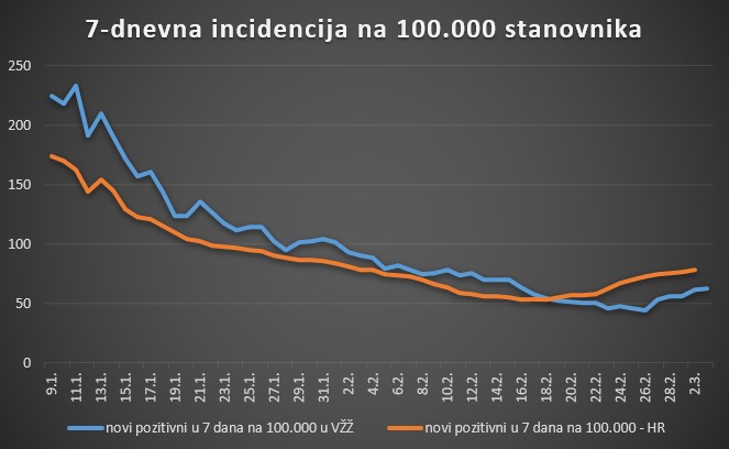 7dnevna_incidencija_varazdinska_zupanija-04032021.jpg