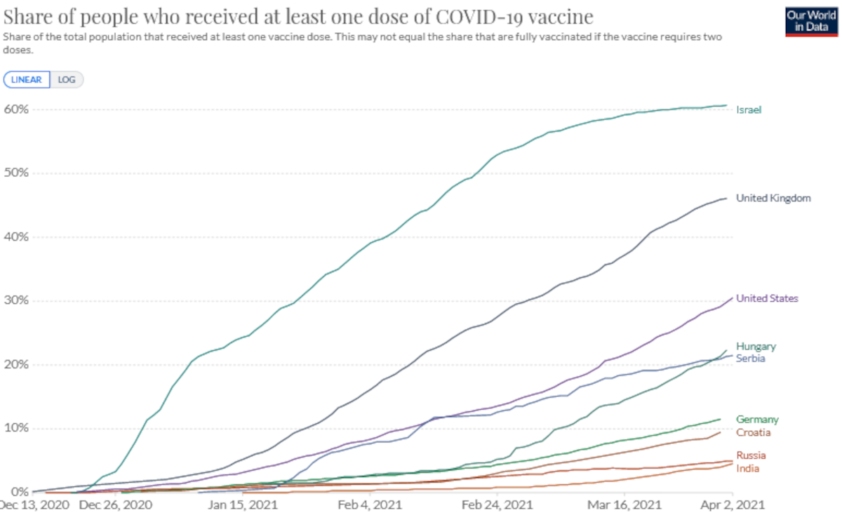 2021-04-04_Coronavirus_COVID-19_Vaccinations_-_Statistics_and_Research.png