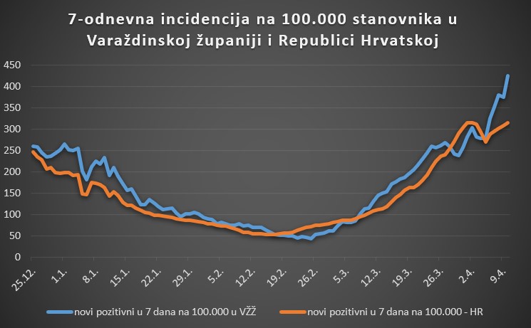 7-dnevna_incidencija_varazdin_-120421.jpg