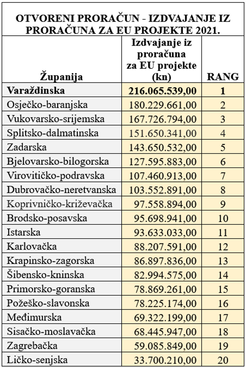 Varazdinska_zupanija_prva_po_povlacenju_EU_sredstava_07052021.jpg