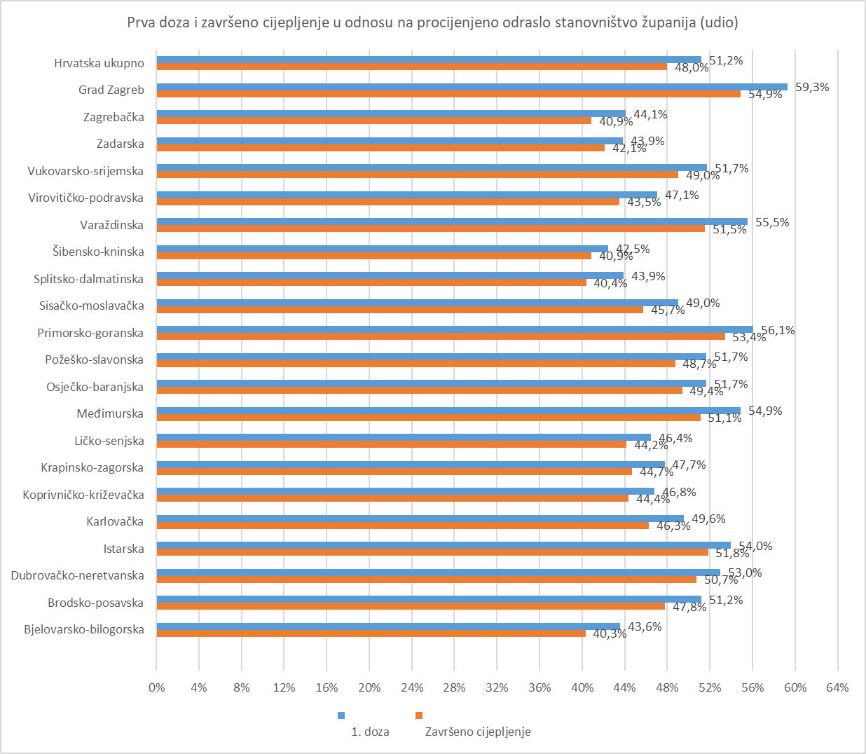 Prva_doza_i_zavrseno_cijepljenje_u_odnosu_na_procijenjeno_odraslo_stanovnistvo_zupanija_udio_01092021.jpg