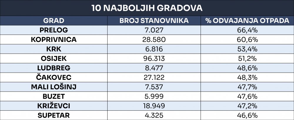 10-najboljih-gradova_stopa_odvajanja_otpada_2022.jpeg