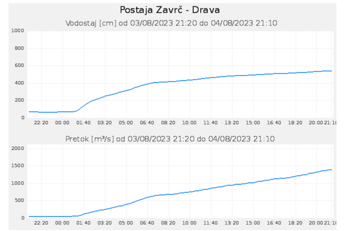 Screenshot_2023-08-04_at_21-41-12_Hidroloski_podatki_Zavrc_-_Drava_graf_za_1_dan.png