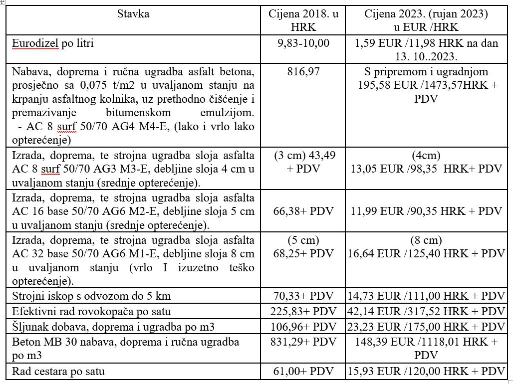 2_Vrijednost_nekih_radova_unazad_5_godina_porasla_i_do_sto_posto_17102023.jpg