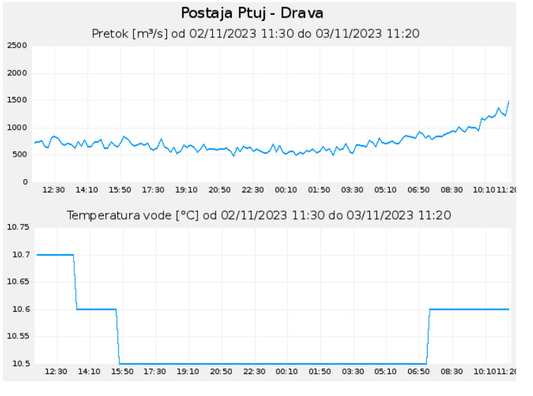 ARSO_2023-11-03_at_11-49-40_Hidroloski_podatki_Ptuj_-_Drava_graf_za_1_dan.jpg