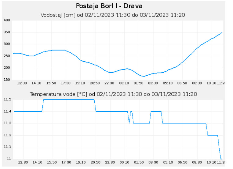 ARSO_2023-11-03_at_11-49-55_Hidroloski_podatki_Borl_I_-_Drava_graf_za_1_dan.jpg