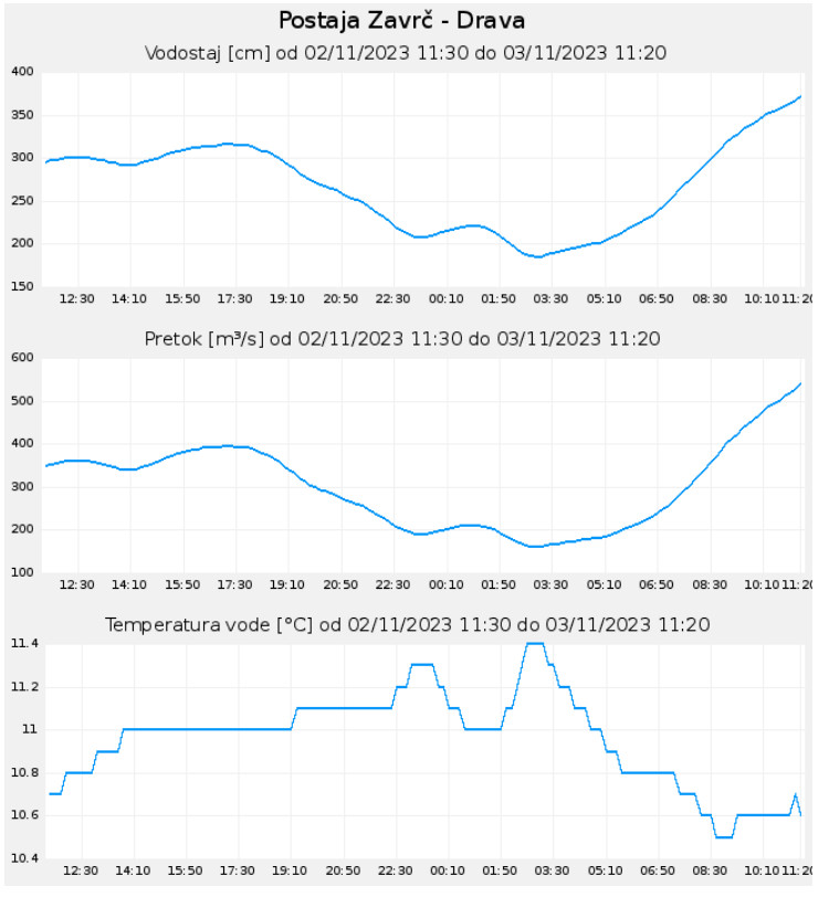 ARSO_2023-11-03_at_11-50-11_Hidroloski_podatki_Zavrc_-_Drava_graf_za_1_dan.jpg