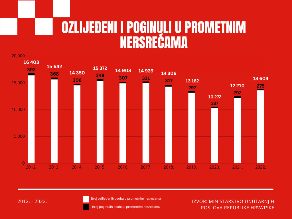 Ozlijedjeni_i_preminuli_u_prometnim_nesrecama_20112023.jpg