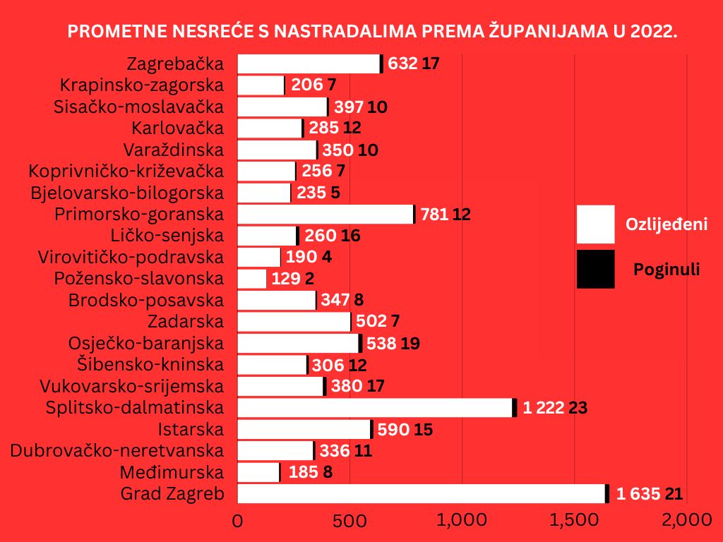 Ozlijedjeni_i_preminuli_u_prometnim_nesrecama_po_zupanijama_20112023.jpg