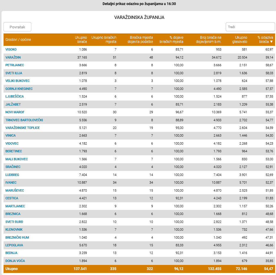 izbori_17042024_odaziv_16-30_varazdinska_zupanija_jls.jpg
