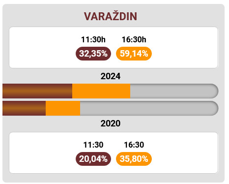 odaziv_varazdin_usporedba_2020-2024.jpg