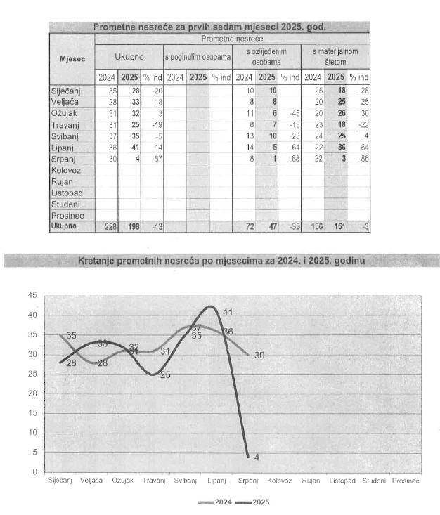 promet_statistika_I_-_VII_2025.jpg