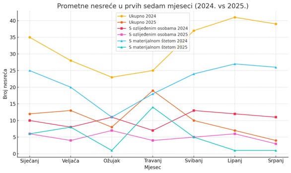 promet_statistika_I_-_VII_2025_-_grafika.jpg