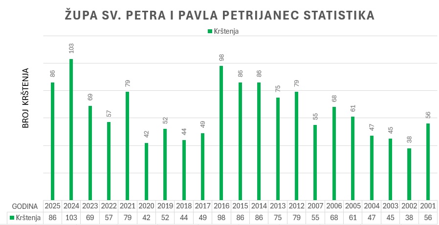 5_petrijanec_Statistika-Krstenja.jpg