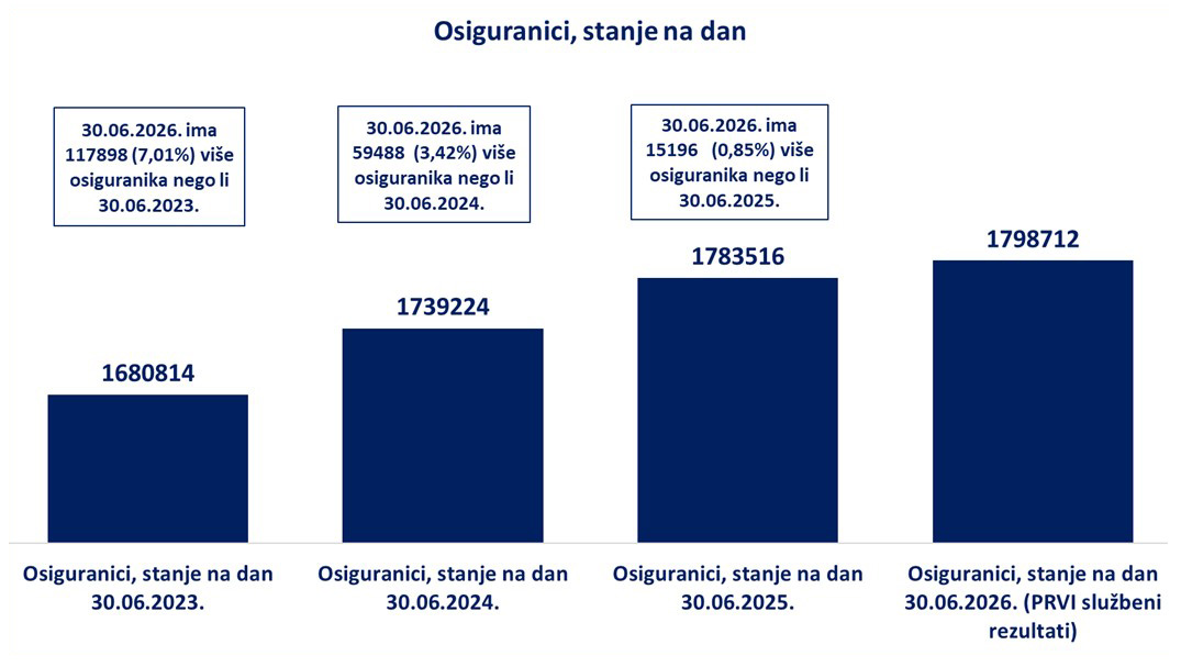 osiguranici-stanje-na-dan-30062026_graf1.jpg