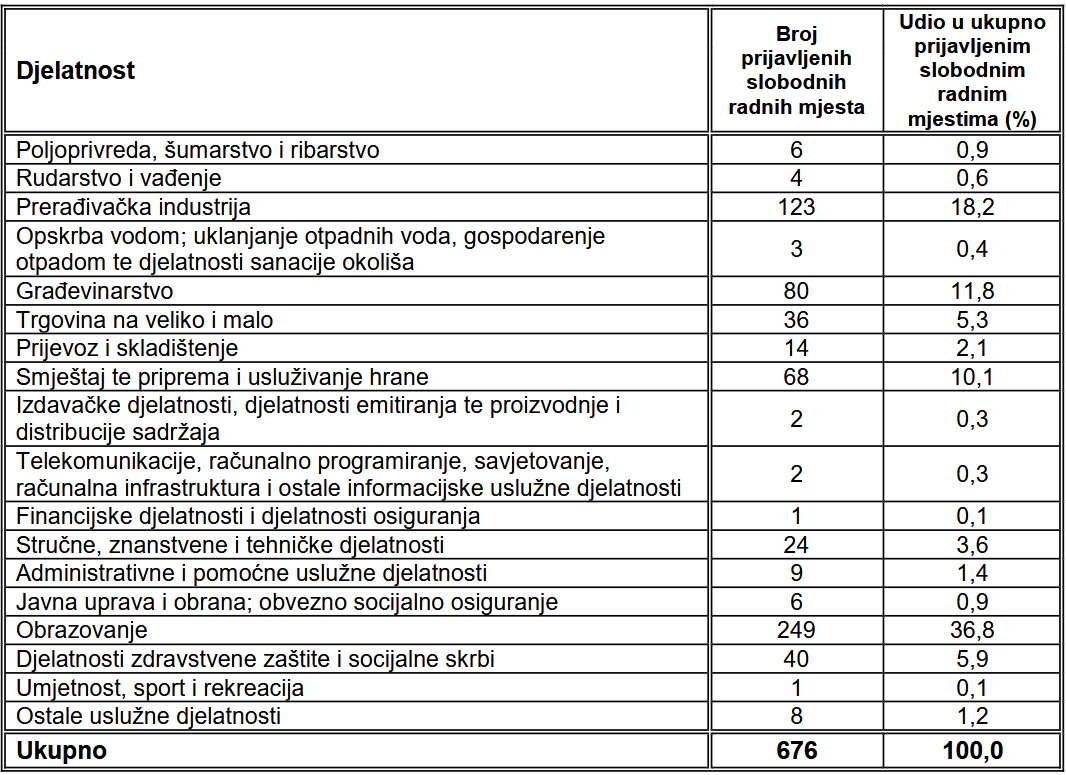 2_-_hzz_broj_prijavljenih_radnih_mjesta_kolovoz_2026.jpg